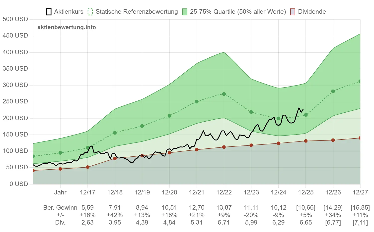Darstellung des Bereinigten Gewinns pro Aktie